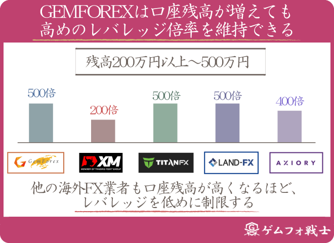 Gemforexのレバレッジルール鬼まとめ 1000倍以下に制限されるたった2つのケースとは ゲムフォ戦士 Gemforexを愛する海外fx口座 マニアのブログ